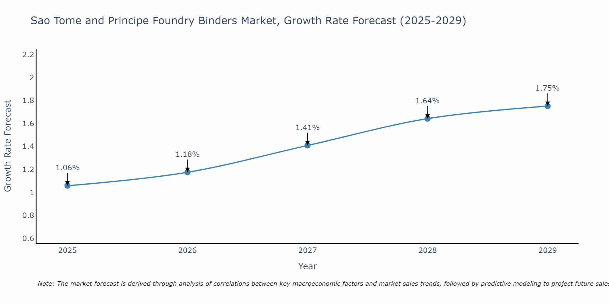 Sao Tome and Principe Foundry Binders Market Growth Rate